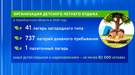Летний отдых в лагерях Оренбуржья. «Сбережение нации» от 24 июня 2026 